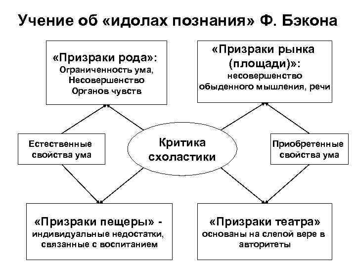 Идолы познания ф бэкона