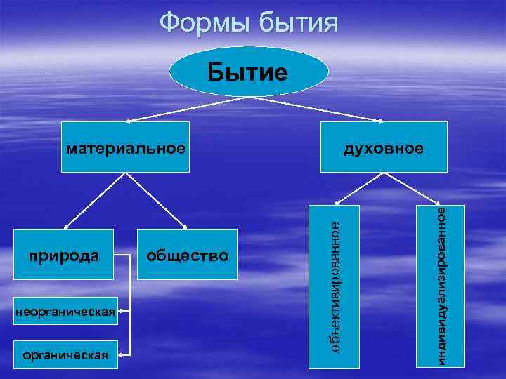 Формы бытия Бытие неорганическая общество индивидуализированное природа духовное объективированное материальное 