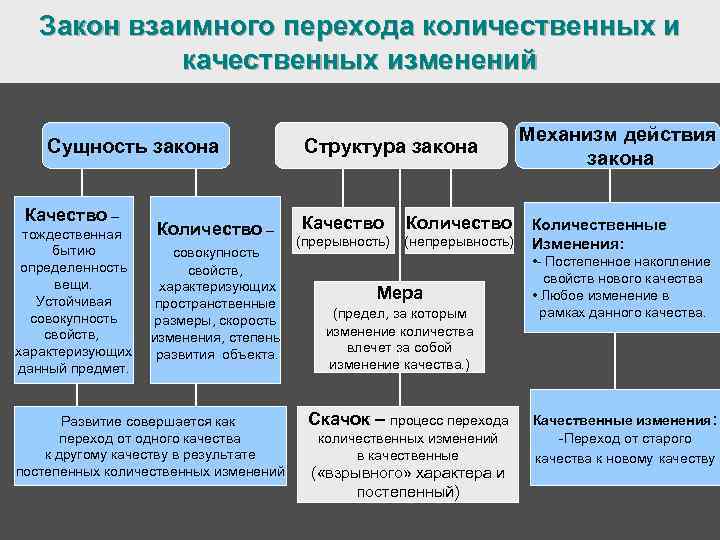 Закон взаимного перехода количественных и качественных изменений Сущность закона Качество – тождественная бытию определенность