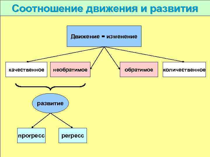 Соотношение движения и развития Движение = изменение качественное необратимое развитие прогресс регресс обратимое количественное