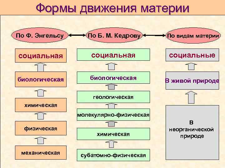 Формы движения материи По Ф. Энгельсу По Б. М. Кедрову По видам материи социальная