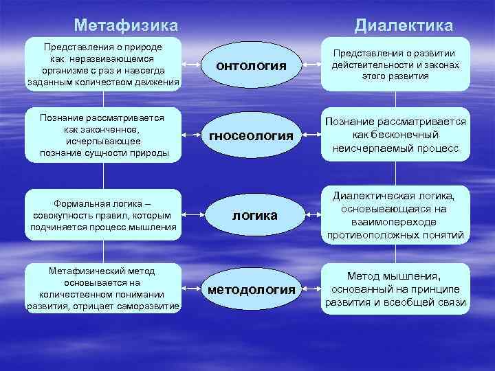 Метафизика Представления о природе как неразвивающемся организме с раз и навсегда заданным количеством движения