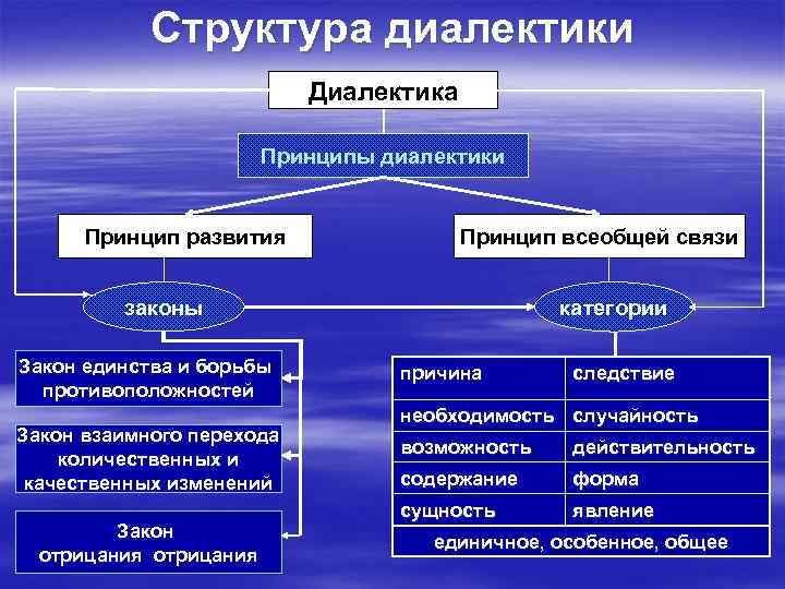 Структура диалектики Диалектика Принципы диалектики Принцип развития Принцип всеобщей связи законы Закон единства и