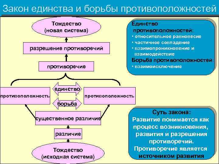 Закон единства и борьбы противоположностей Тождество (новая система) разрешение противоречий Единство противоположностей: • относительное