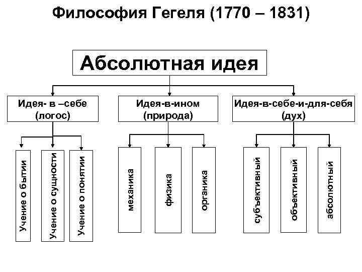 Абсолютная идея гегеля. Философия Гегеля схема. Философская система Гегеля схема. Абсолютная идея Гегеля схема. Схема развития абсолютной идеи Гегеля.