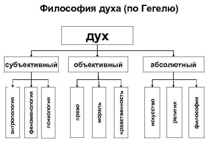 Феноменология духа схема