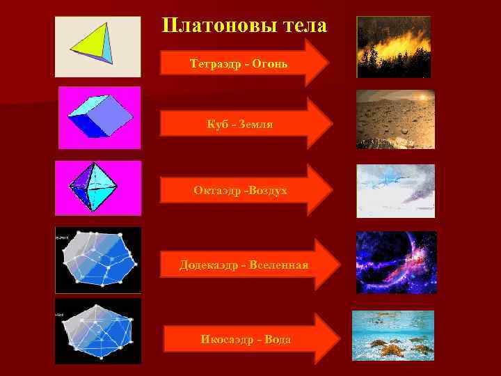 Платоновы тела Тетраэдр - Огонь Куб - Земля Октаэдр -Воздух Додекаэдр - Вселенная Икосаэдр