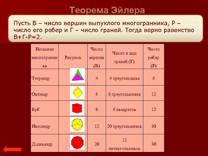 Теорема Эйлера Пусть В – число вершин выпуклого многогранника, Р – число его ребер