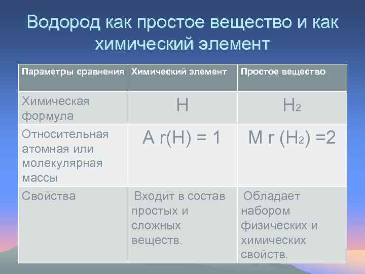 Водород как простое вещество и как химический элемент Параметры сравнения Химический элемент Химическая формула