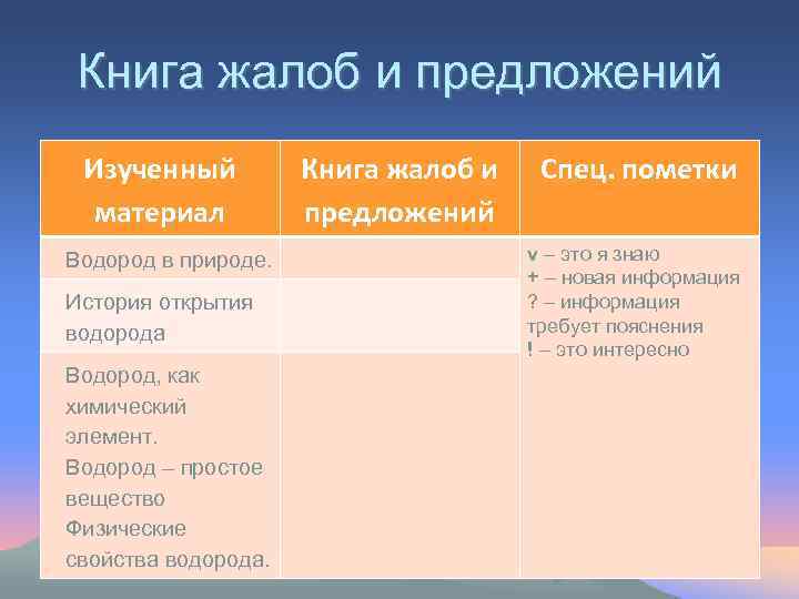 Книга жалоб и предложений Изученный материал Водород в природе. История открытия водорода Водород, как