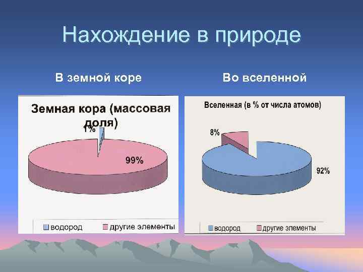 Нахождение в природе В земной коре Во вселенной 