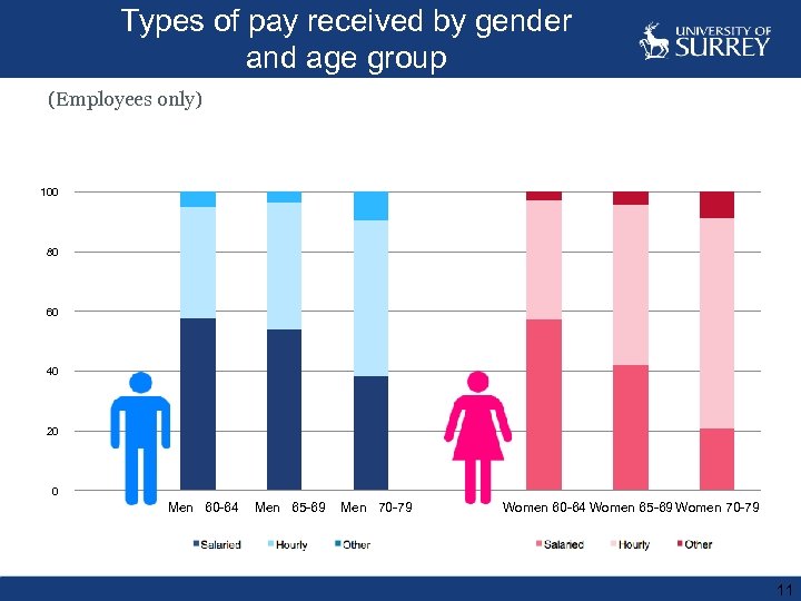 Types of pay received by gender and age group (Employees only) 120 100 80