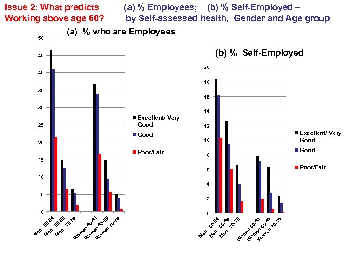 (a) % Employees; (b) % Self-Employed – by Self-assessed health, Gender and Age group