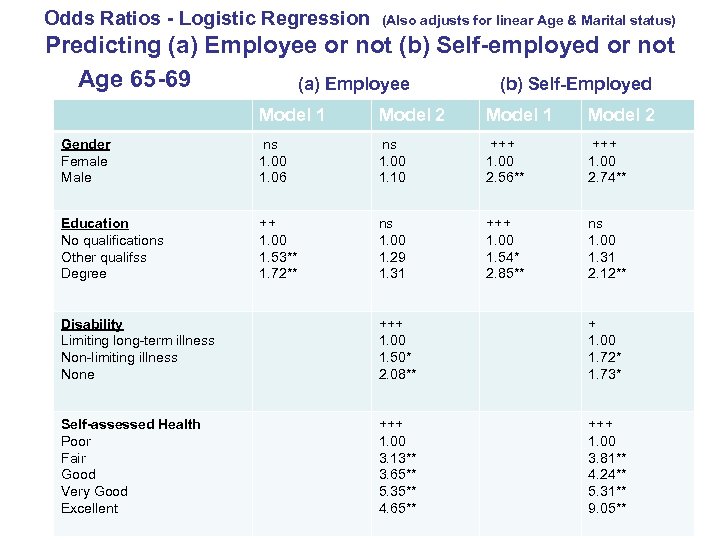 Odds Ratios - Logistic Regression (Also adjusts for linear Age & Marital status) Predicting