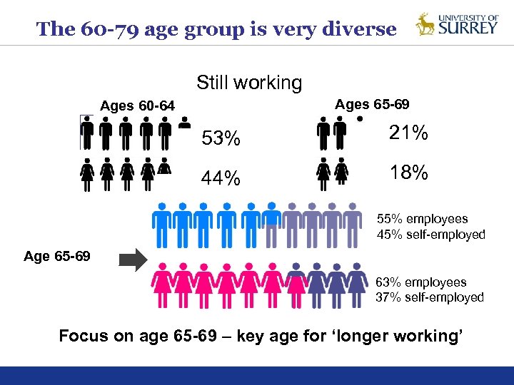 The 60 -79 age group is very diverse Still working Ages 65 -69 Ages