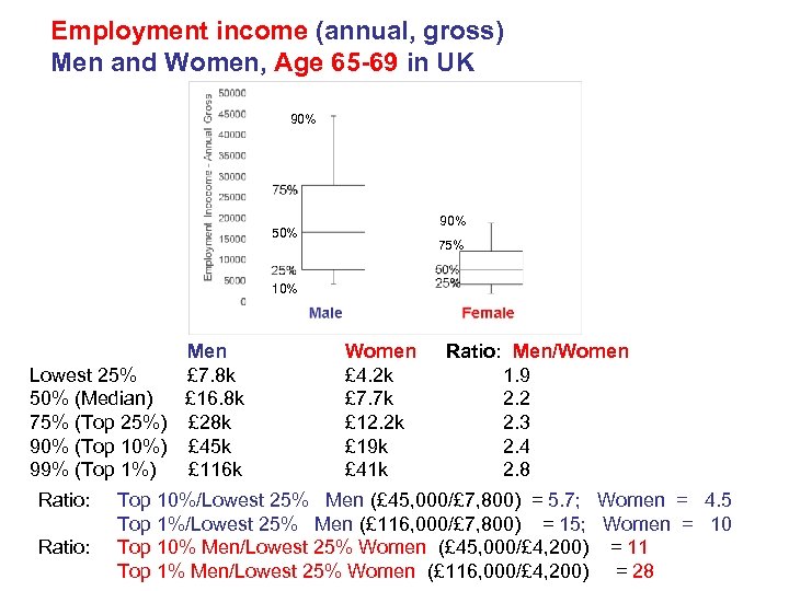 Employment income (annual, gross) Men and Women, Age 65 -69 in UK 90% 50%