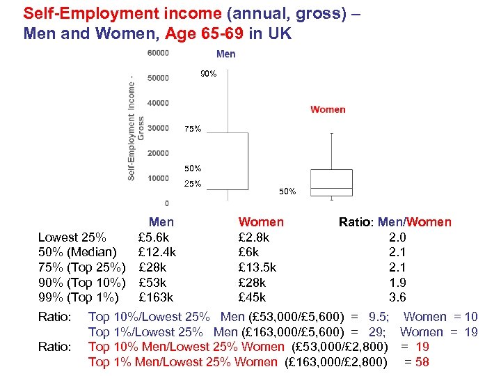 Self-Employment income (annual, gross) – Men and Women, Age 65 -69 in UK 90%