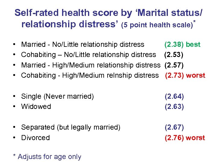 Self-rated health score by ‘Marital status/ relationship distress’ (5 point health scale)* • •