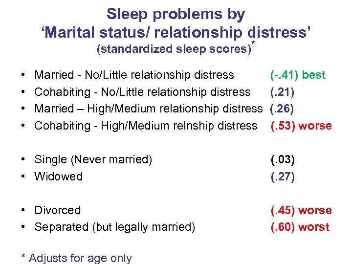 Sleep problems by ‘Marital status/ relationship distress’ (standardized sleep scores)* • • Married -