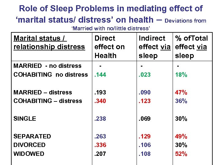 Role of Sleep Problems in mediating effect of ‘marital status/ distress’ on health –