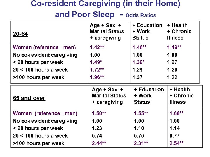 Co-resident Caregiving (in their Home) and Poor Sleep - Odds Ratios 20 -64 Age