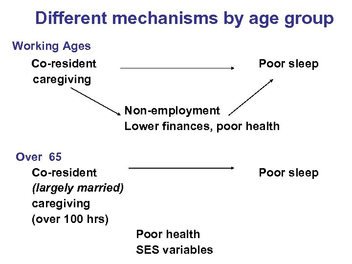 Different mechanisms by age group Working Ages Co-resident caregiving Poor sleep Non-employment Lower finances,