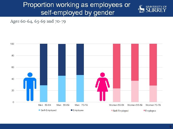 Proportion working as employees or self-employed by gender Ages 60 -64, 65 -69 and