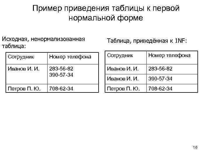 Пример приведения таблицы к первой нормальной форме Исходная, ненормализованная таблица: Таблица, приведённая к 1