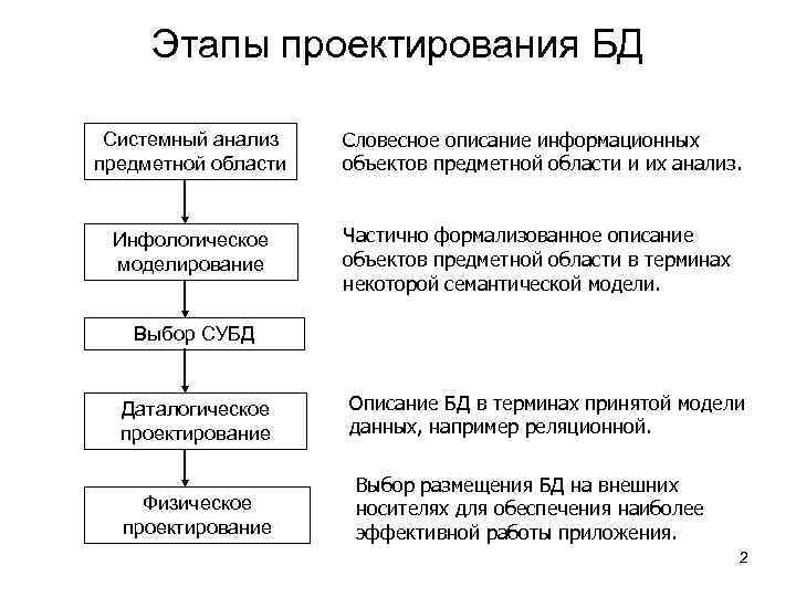 Этапы проектирования БД Системный анализ предметной области Словесное описание информационных объектов предметной области и