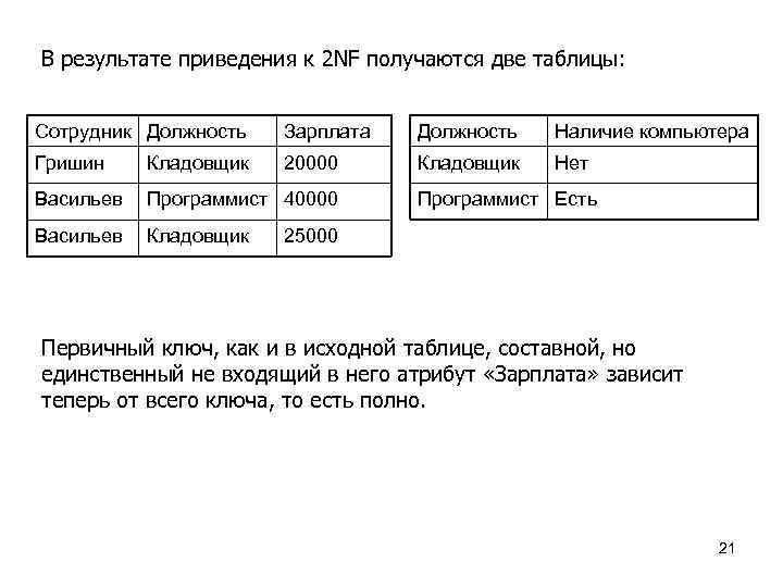 В результате приведения к 2 NF получаются две таблицы: Сотрудник Должность Зарплата Должность Наличие