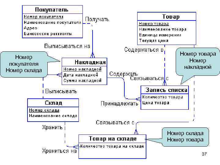 Номер покупателя Номер склада Номер товара Номер накладной Номер склада Номер товара 37 