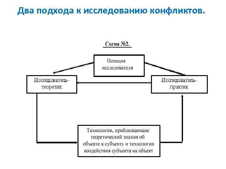 Конфликтология в схемах