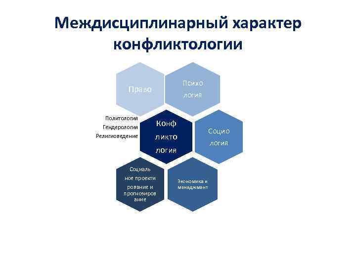 Междисциплинарный характер конфликтологии Психо Право логия Политология Гендерология Религиоведение Конф ликто логия Социаль ное