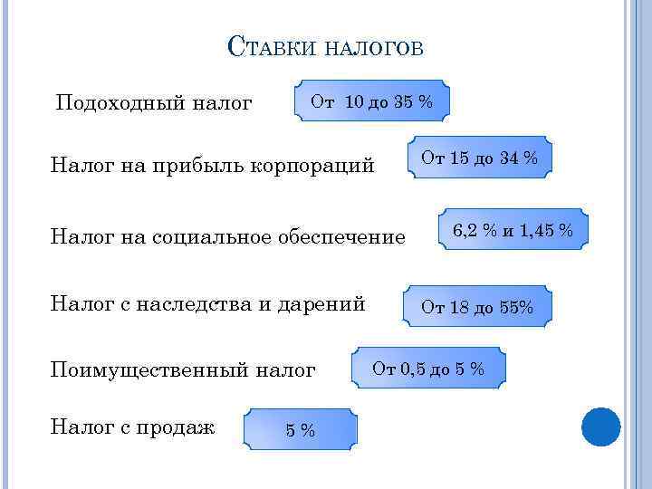 СТАВКИ НАЛОГОВ Подоходный налог От 10 до 35 % Налог на прибыль корпораций Налог