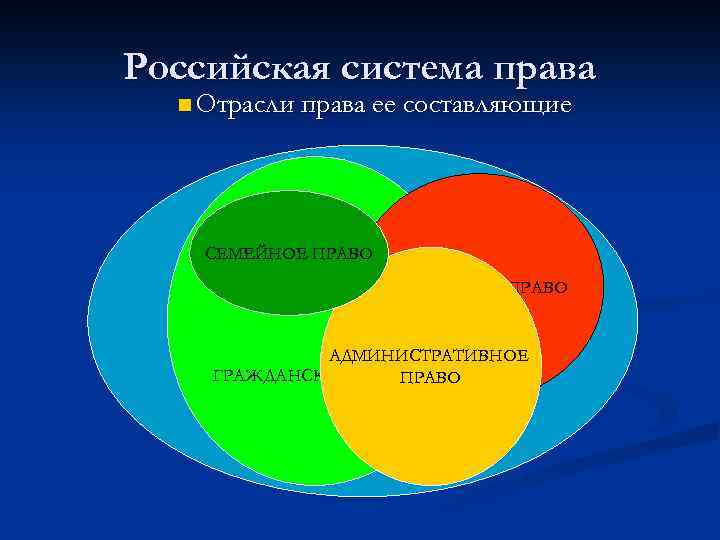 Российская система права n Отрасли права ее составляющие СЕМЕЙНОЕ ПРАВО УГОЛОВНОЕ ПРАВО КОНСТИТУЦИОННОЕ ПРАВО