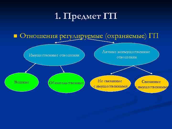 1. Предмет ГП n Отношения регулируемые (охраняемые) ГП Имущественные отношения Вещные Обязательственные Личные неимущественные
