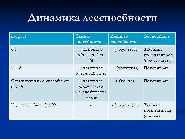 Динамика дееспосбности возраст Сделко способность Деликто способность Восполняют 6 -14 «частичная» объем: п. 2