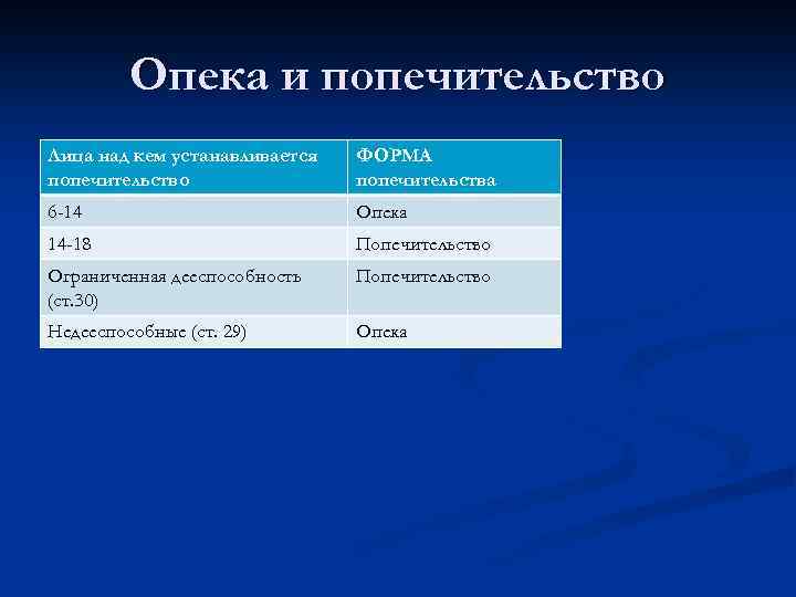 Опека и попечительство Лица над кем устанавливается попечительство ФОРМА попечительства 6 -14 Опека 14