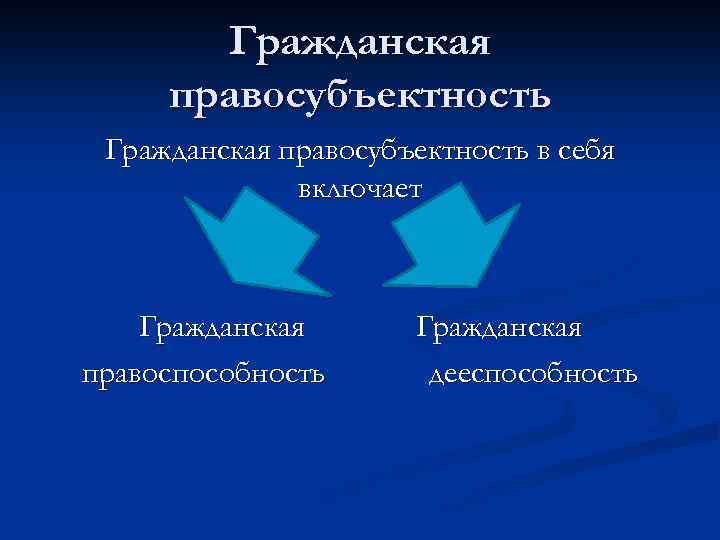 Гражданская правосубъектность в себя включает Гражданская правоспособность Гражданская дееспособность 