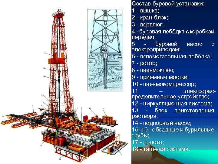 Состав буровой установки: 1 вышка; 2 кран блок; 3 вертлюг; 4 буровая лебёдка с