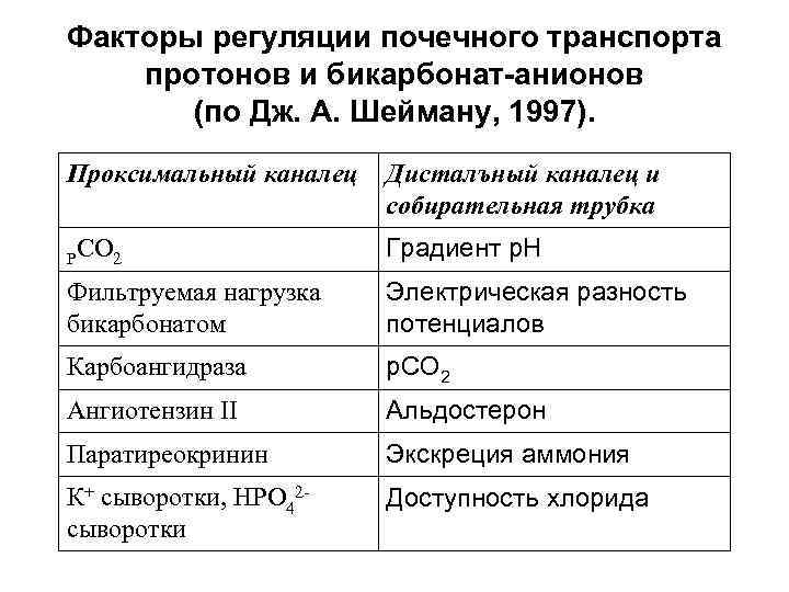 Факторы регуляции почечного транспорта протонов и бикарбонат-анионов (по Дж. А. Шейману, 1997). Проксимальный каналец