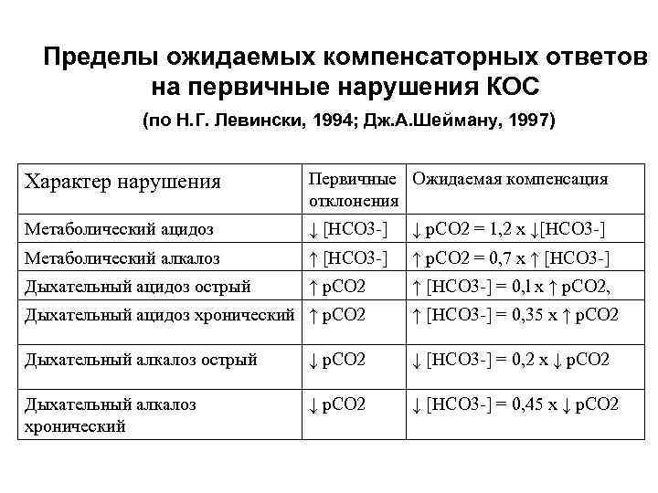 Пределы ожидаемых компенсаторных ответов на первичные нарушения КОС (по Н. Г. Левински, 1994; Дж.