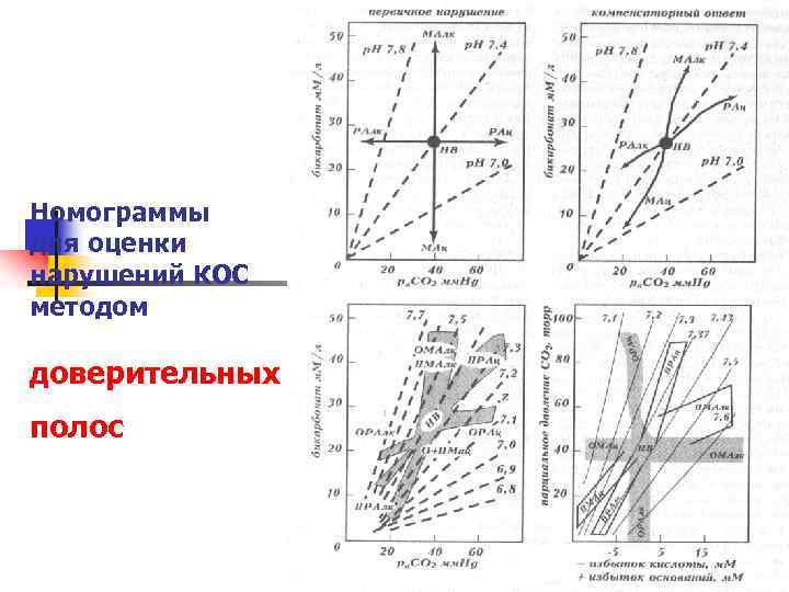Номограммы для оценки нарушений КОС методом доверительных полос 