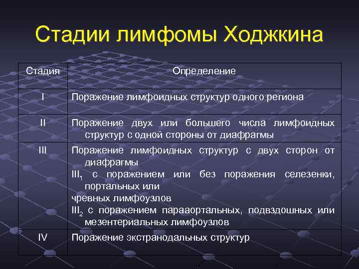 Стадии лимфомы Ходжкина Стадия Определение I Поражение лимфоидных структур одного региона II Поражение двух