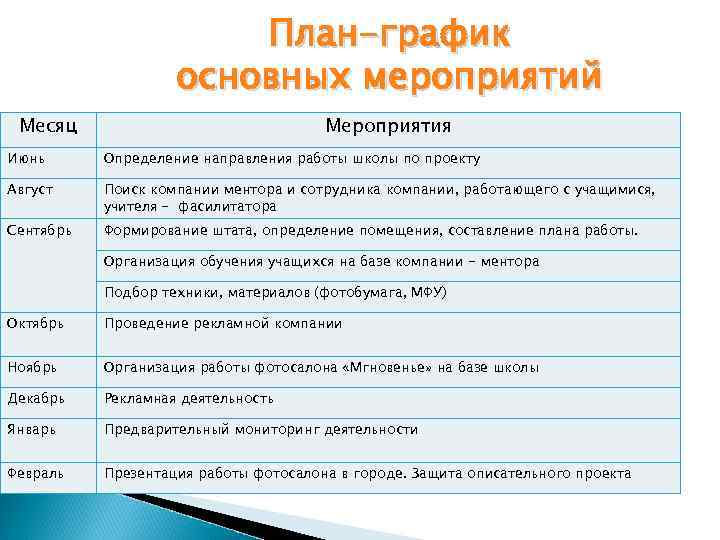 План-график основных мероприятий Месяц Мероприятия Июнь Определение направления работы школы по проекту Август Поиск