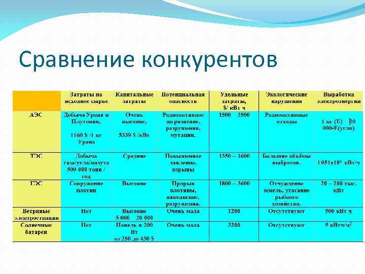 Сравнение конкурентов 