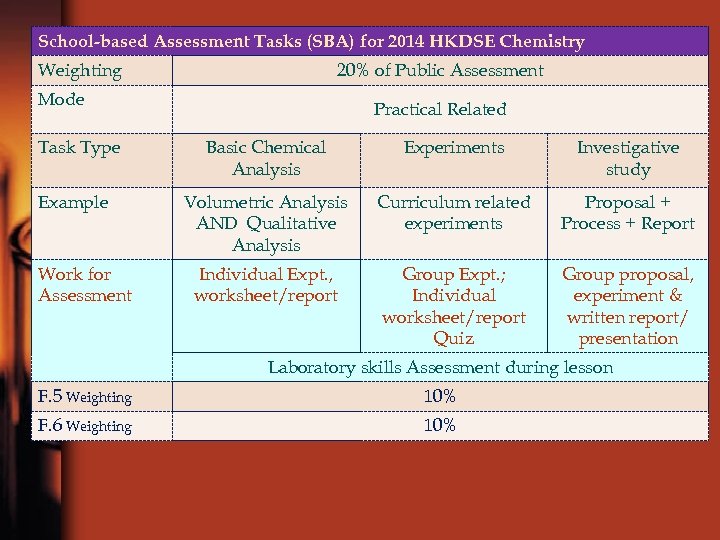 School-based Assessment Tasks (SBA) for 2014 HKDSE Chemistry Weighting 20% of Public Assessment Mode
