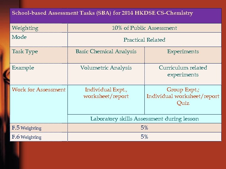 School-based Assessment Tasks (SBA) for 2014 HKDSE CS-Chemistry Weighting Mode Task Type Example Work