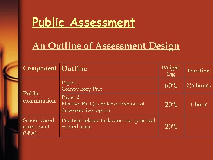 Public Assessment An Outline of Assessment Design Weighting Duration Paper 1 Compulsory Part 60%