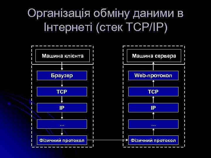 Організація обміну даними в Інтернеті (стек TCP/IP) Машина клієнта Машина сервера Браузер Web-протокол TCP